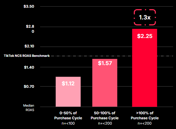 Brand Basics - Campaign length and product purchase cycle